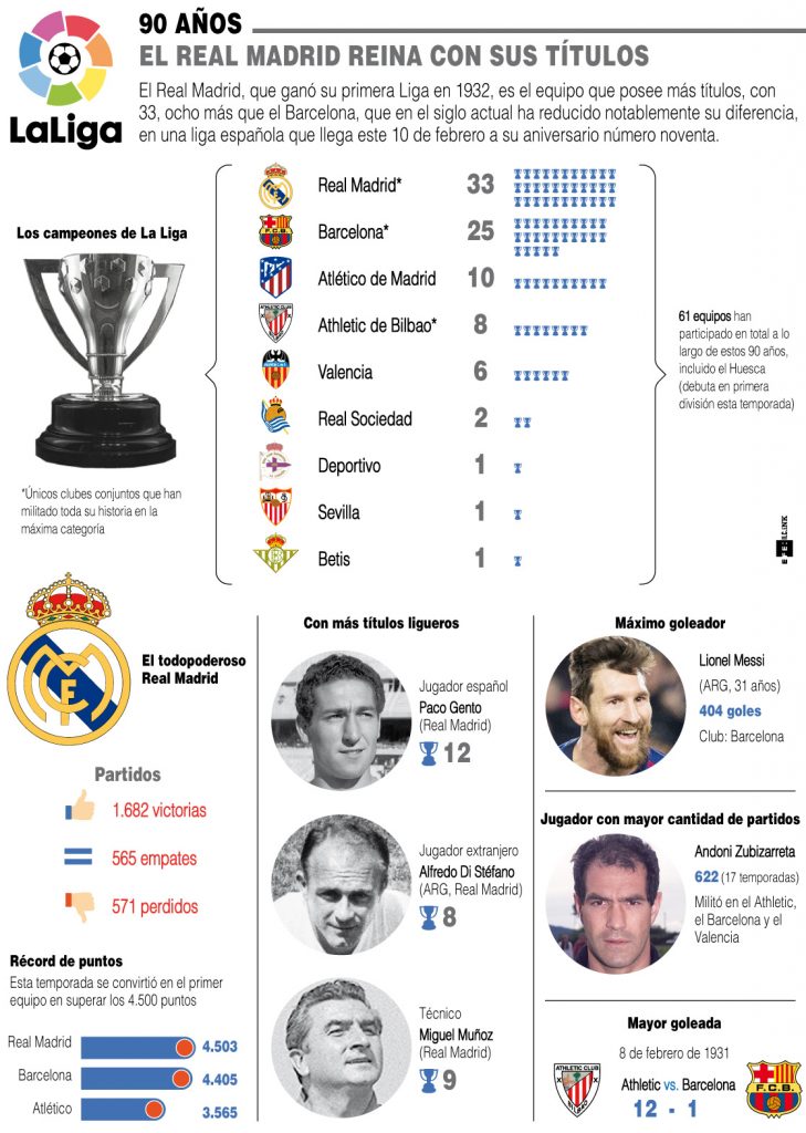 La Liga de España y sus 90 años de historia » Q'hubo Cali