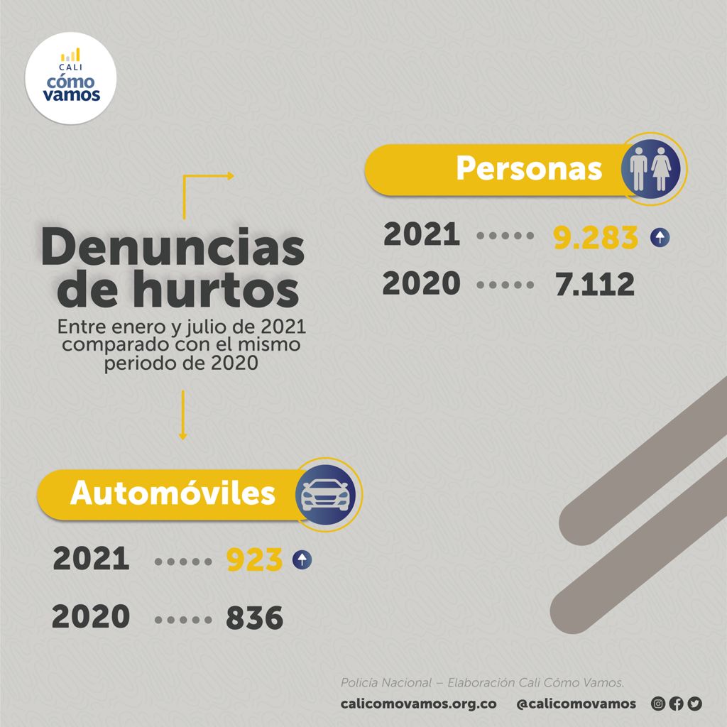 814 homicidios tuvo Cali en el primer semestre de 2021