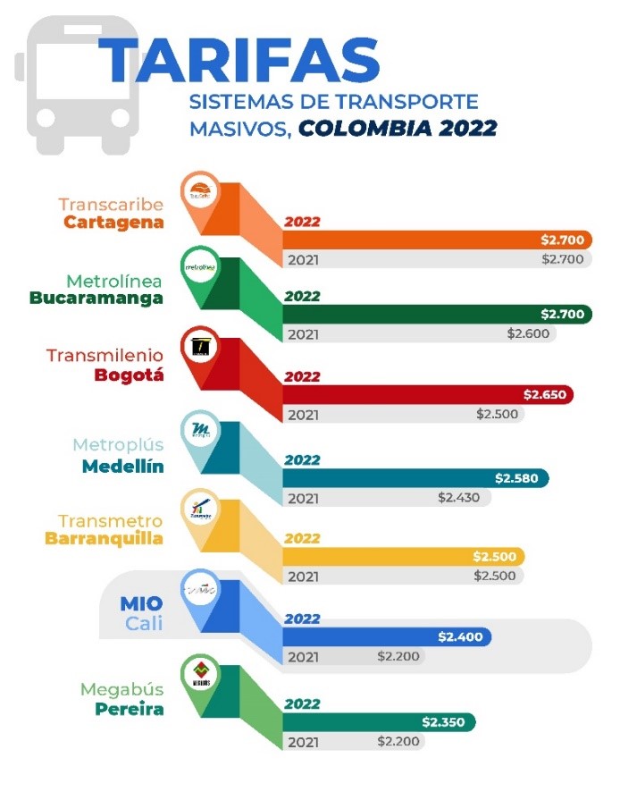 El MIO subió $200, ¿Qué se hará con el aumento del pasaje?